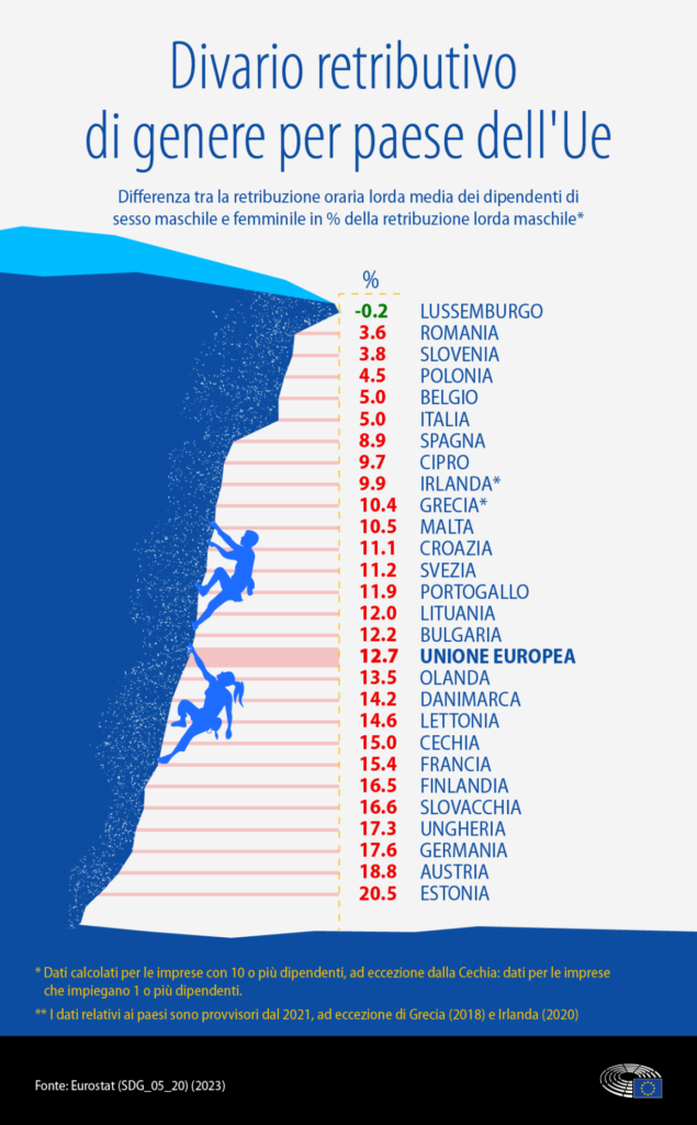 Divario retributivo di genere nei paesi dell'Unione Europea