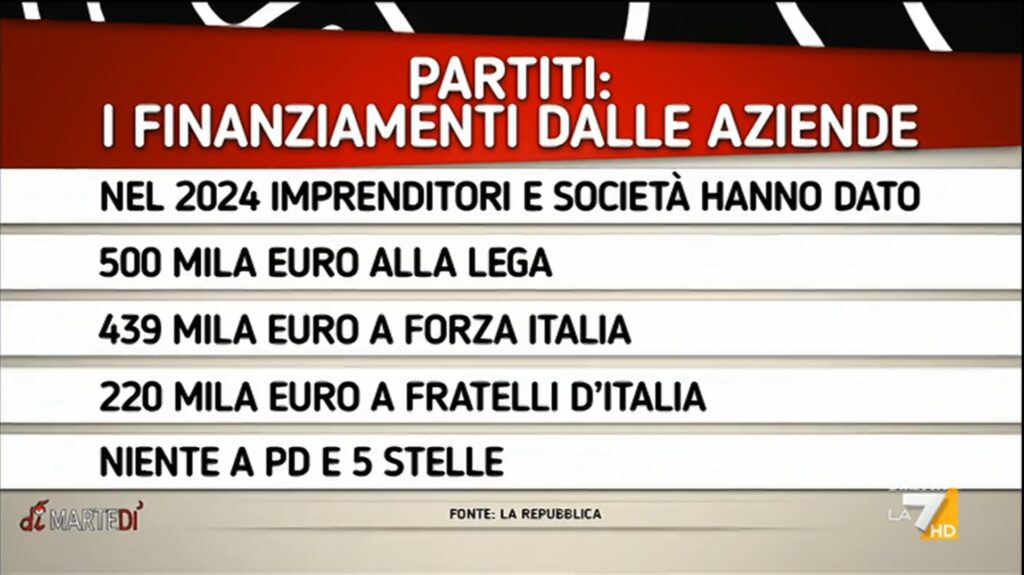 I finanziamenti versati alla politica dagli imprenditori fra i temi di diMartedì con Giovanni Floris, su La7